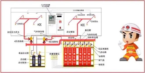 气体灭火系统 气体灭火系统